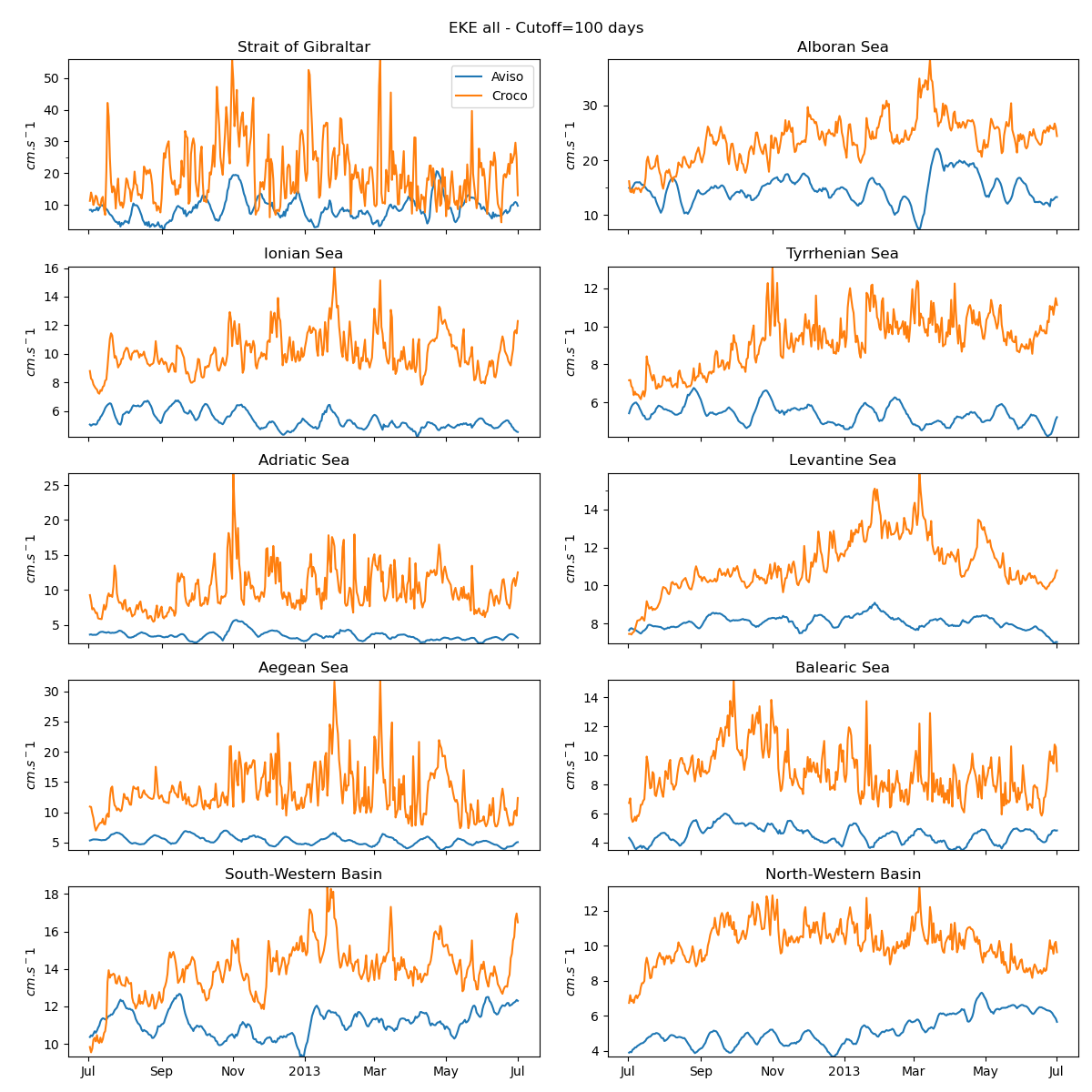 _images/eke_time_serie_all_pass.png